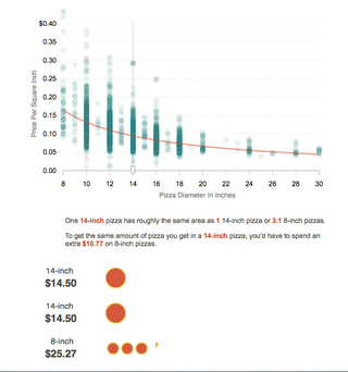 Illustration for article titled Here’s mathematical proof that you should always order a bigger pizza